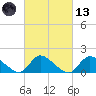 Long Beach tide chart for Saturday, March 13, 2021