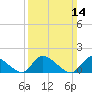 Long Beach tide chart for Sunday, March 14, 2021