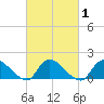 Long Beach tide chart for Monday, March 1, 2021