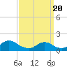 Long Beach tide chart for Saturday, March 20, 2021