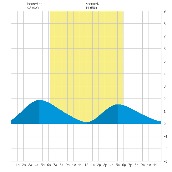 Long Beach tide chart for Sunday, March 7, 2021