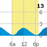 Long Beach tide chart for Tuesday, April 13, 2021