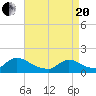 Long Beach tide chart for Tuesday, April 20, 2021