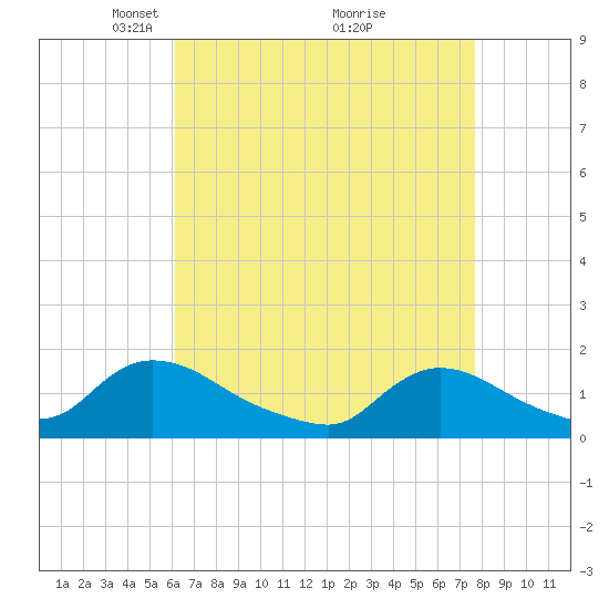 Long Beach tide chart for Wednesday, April 21, 2021