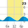 Long Beach tide chart for Friday, April 23, 2021