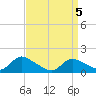 Long Beach tide chart for Monday, April 5, 2021