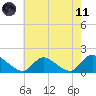 Long Beach tide chart for Tuesday, May 11, 2021