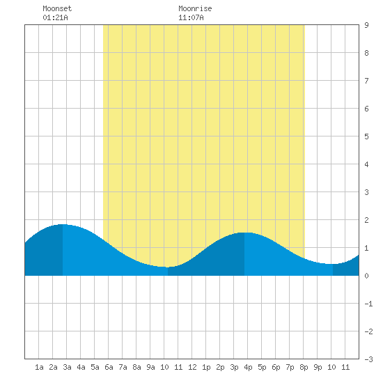 Long Beach tide chart for Tuesday, May 18, 2021