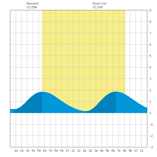 Long Beach tide chart for Friday, May 21, 2021