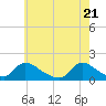 Long Beach tide chart for Friday, May 21, 2021