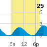 Long Beach tide chart for Tuesday, May 25, 2021