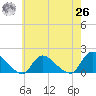 Long Beach tide chart for Wednesday, May 26, 2021