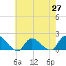 Long Beach tide chart for Thursday, May 27, 2021