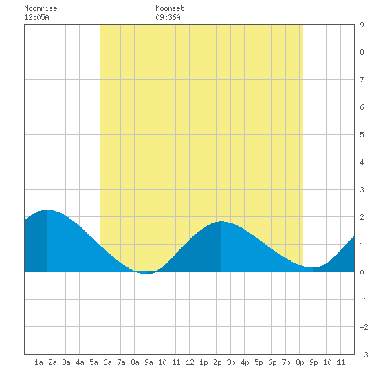 Long Beach tide chart for Sunday, May 30, 2021