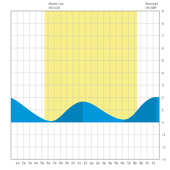 Long Beach tide chart for Friday, June 11, 2021
