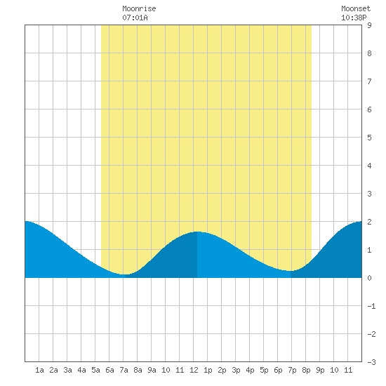 Long Beach tide chart for Saturday, June 12, 2021