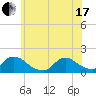 Long Beach tide chart for Thursday, June 17, 2021