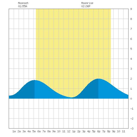 Long Beach tide chart for Saturday, June 19, 2021