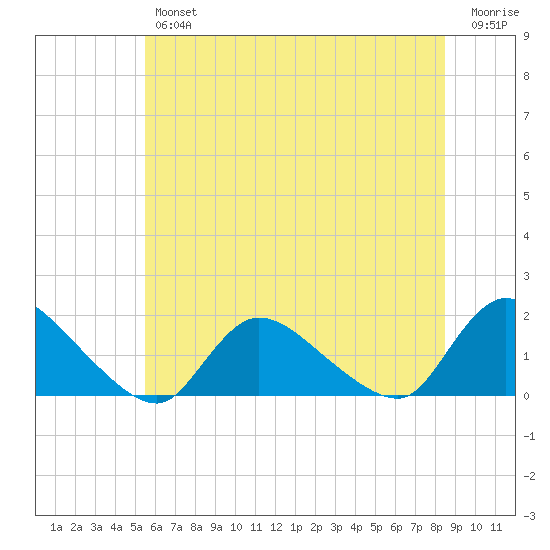 Long Beach tide chart for Friday, June 25, 2021