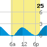 Long Beach tide chart for Friday, June 25, 2021