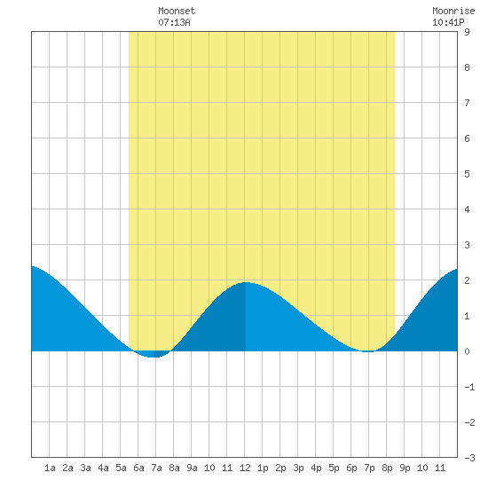 Long Beach tide chart for Saturday, June 26, 2021