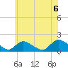 Long Beach tide chart for Sunday, June 6, 2021