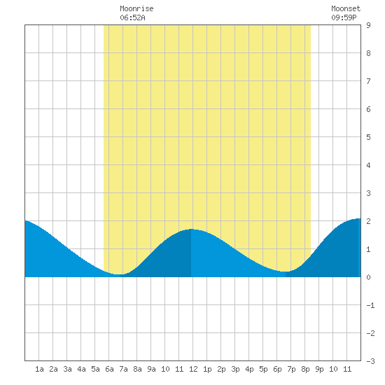 Long Beach tide chart for Sunday, July 11, 2021