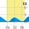 Long Beach tide chart for Sunday, July 11, 2021