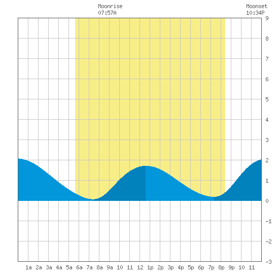 Long Beach tide chart for Monday, July 12, 2021