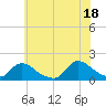 Long Beach tide chart for Sunday, July 18, 2021