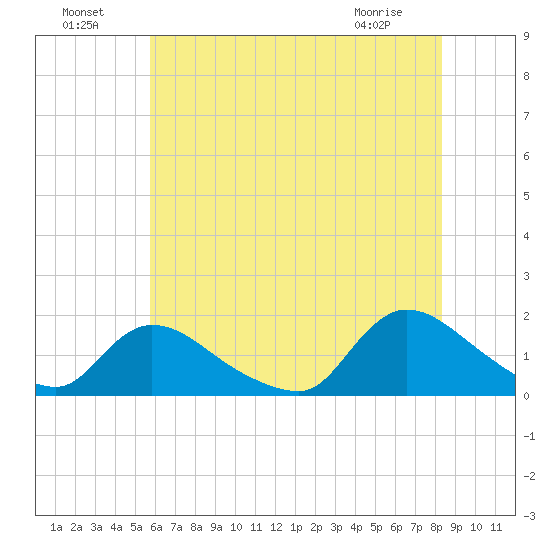 Long Beach tide chart for Monday, July 19, 2021