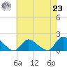 Long Beach tide chart for Friday, July 23, 2021