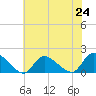Long Beach tide chart for Saturday, July 24, 2021