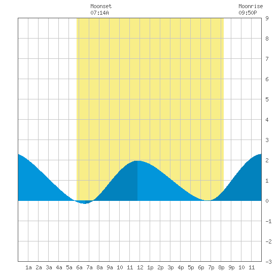 Long Beach tide chart for Sunday, July 25, 2021