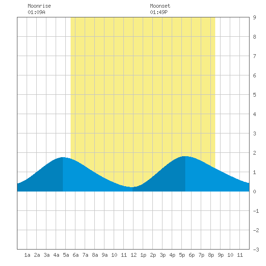 Long Beach tide chart for Friday, July 2, 2021