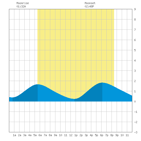 Long Beach tide chart for Saturday, July 3, 2021
