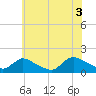 Long Beach tide chart for Saturday, July 3, 2021