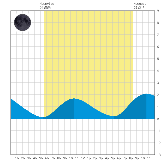 Long Beach tide chart for Friday, July 9, 2021