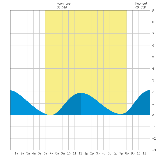 Long Beach tide chart for Tuesday, August 10, 2021