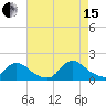 Long Beach tide chart for Sunday, August 15, 2021