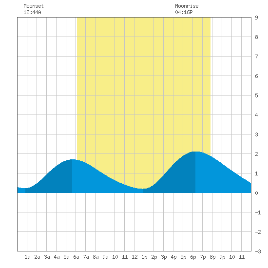 Long Beach tide chart for Tuesday, August 17, 2021