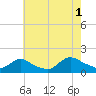 Long Beach tide chart for Sunday, August 1, 2021