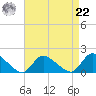 Long Beach tide chart for Sunday, August 22, 2021