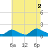 Long Beach tide chart for Monday, August 2, 2021