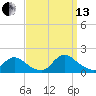 Long Beach tide chart for Monday, September 13, 2021
