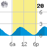 Long Beach tide chart for Monday, September 20, 2021