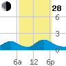 Long Beach tide chart for Tuesday, September 28, 2021