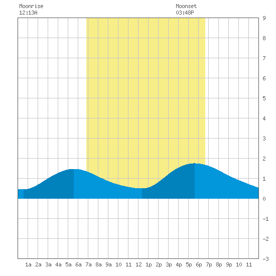 Long Beach tide chart for Thursday, September 30, 2021