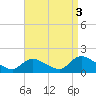 Long Beach tide chart for Friday, September 3, 2021