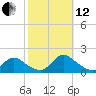Long Beach tide chart for Tuesday, October 12, 2021